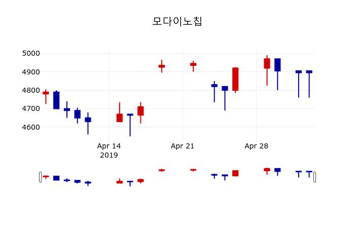 ▲지난 30영업일 동안 모다이노칩 주가변동정보