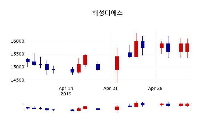▲지난 30영업일 동안 해성디에스 주가변동정보