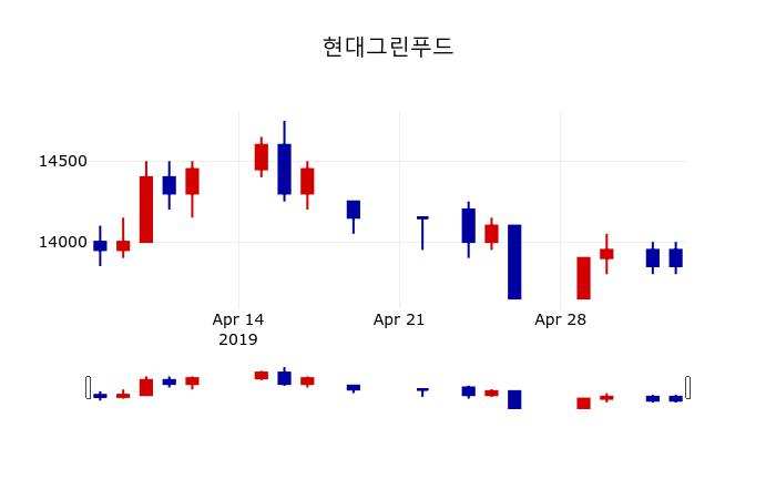 ▲지난 30영업일 동안 현대그린푸드 주가변동정보