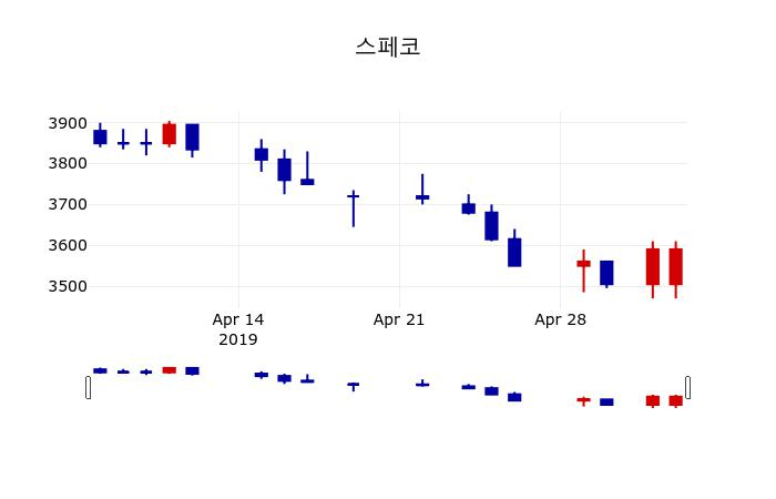 ▲지난 30영업일 동안 스페코 주가변동정보