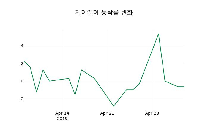 ▲지난 2주간의 등락률 변동정보