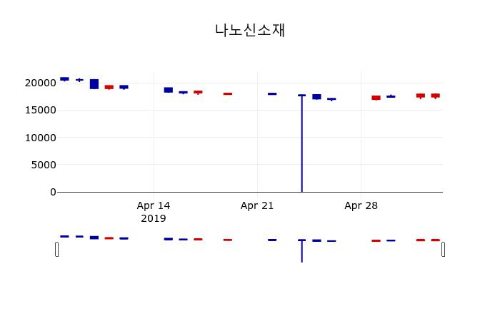 ▲지난 30영업일 동안 나노신소재 주가변동정보