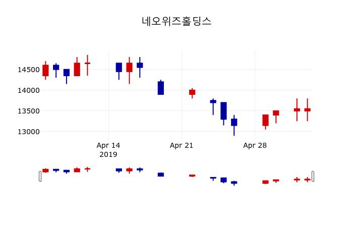 ▲지난 30영업일 동안 네오위즈홀딩스 주가변동정보