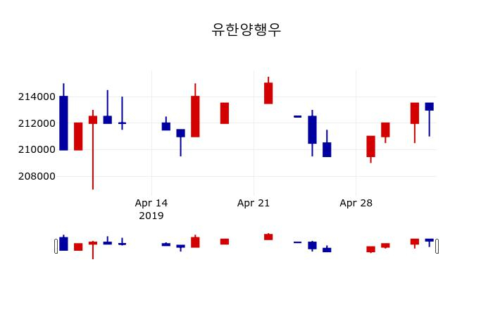▲지난 30영업일 동안 유한양행우 주가변동정보