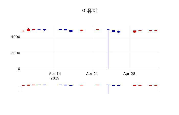 ▲지난 30영업일 동안 이퓨쳐 주가변동정보
