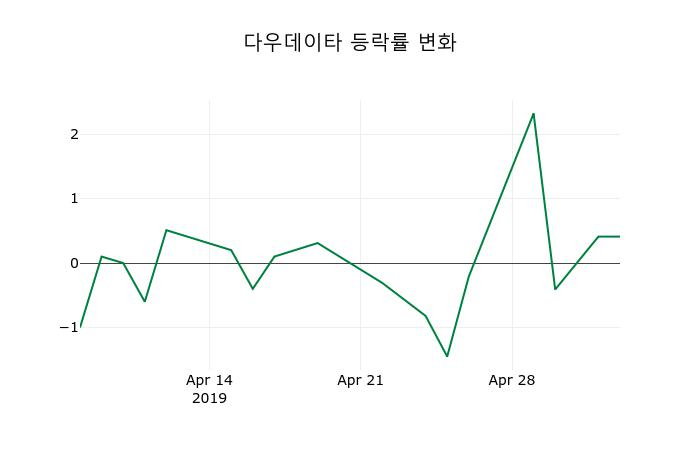 ▲지난 2주간의 등락률 변동정보