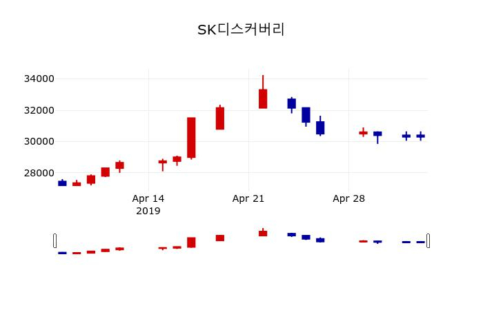 ▲지난 30영업일 동안 SK디스커버리 주가변동정보