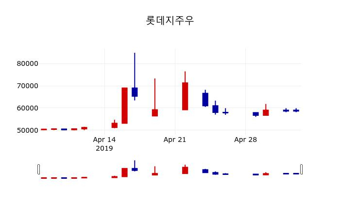 ▲지난 30영업일 동안 롯데지주우 주가변동정보