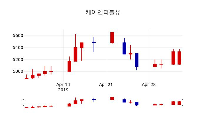 ▲지난 30영업일 동안 케이엔더블유 주가변동정보
