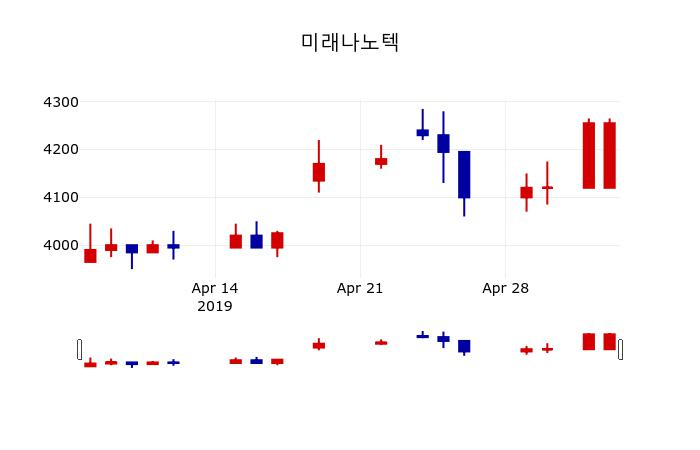 ▲지난 30영업일 동안 미래나노텍 주가변동정보