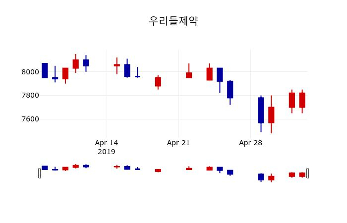 ▲지난 30영업일 동안 우리들제약 주가변동정보