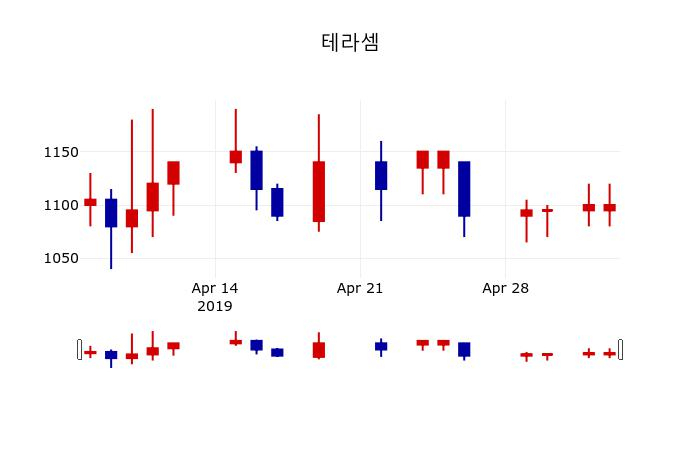 ▲지난 30영업일 동안 테라셈 주가변동정보