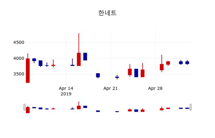 ▲지난 30영업일 동안 한네트 주가변동정보