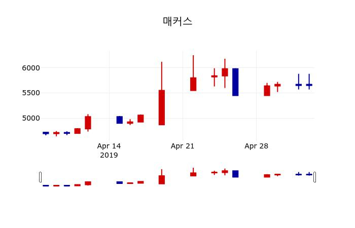 ▲지난 30영업일 동안 매커스 주가변동정보