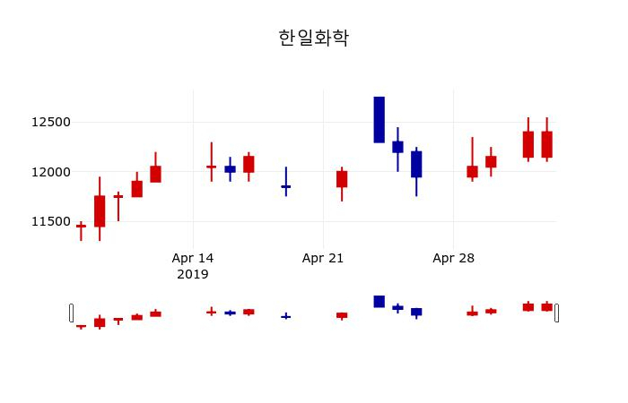 ▲지난 30영업일 동안 한일화학 주가변동정보