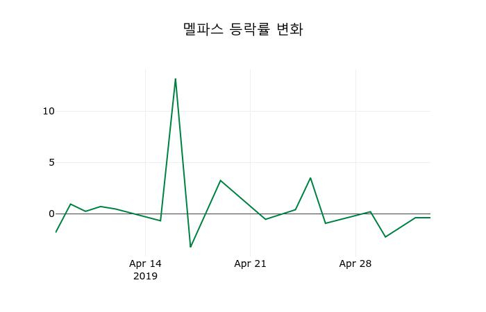 ▲지난 2주간의 등락률 변동정보