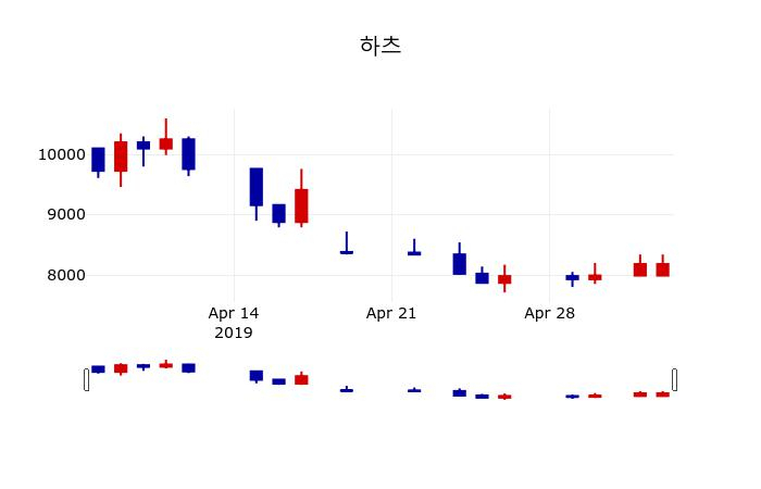 ▲지난 30영업일 동안 하츠 주가변동정보