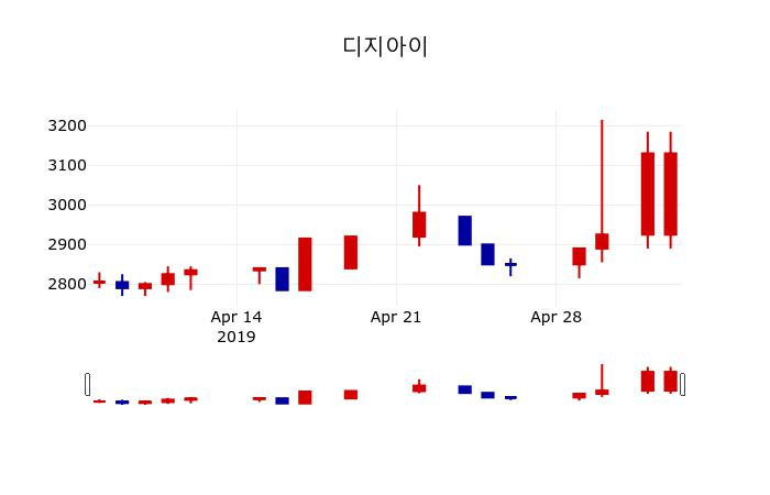 ▲지난 30영업일 동안 디지아이 주가변동정보
