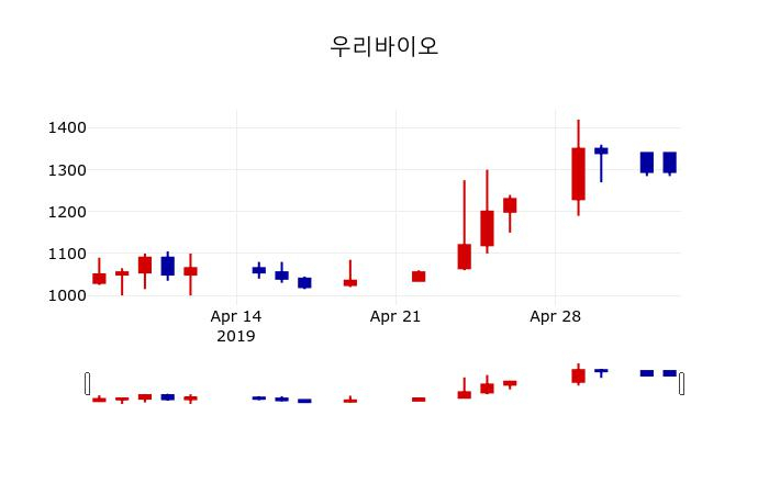 ▲지난 30영업일 동안 우리바이오 주가변동정보