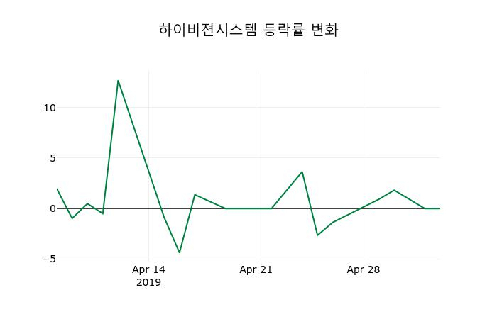 ▲지난 2주간의 등락률 변동정보