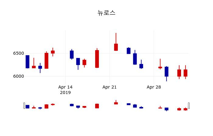 ▲지난 30영업일 동안 뉴로스 주가변동정보