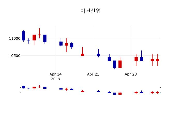 ▲지난 30영업일 동안 이건산업 주가변동정보