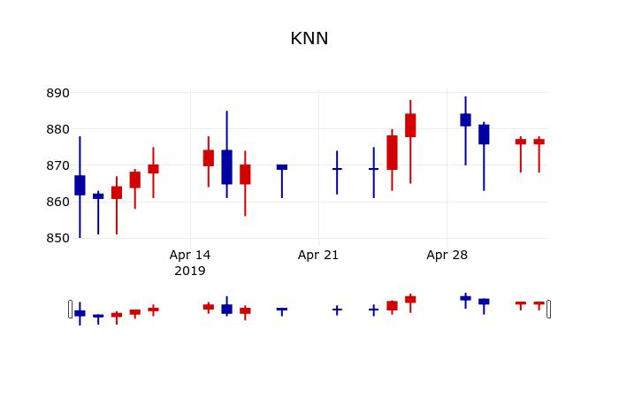 ▲지난 30영업일 동안 KNN 주가변동정보