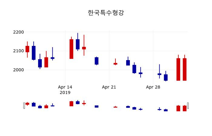 ▲지난 30영업일 동안 한국특수형강 주가변동정보