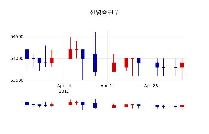 ▲지난 30영업일 동안 파트론 주가변동정보