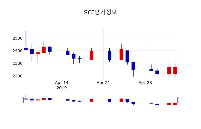 ▲지난 30영업일 동안 SCI평가정보 주가변동정보