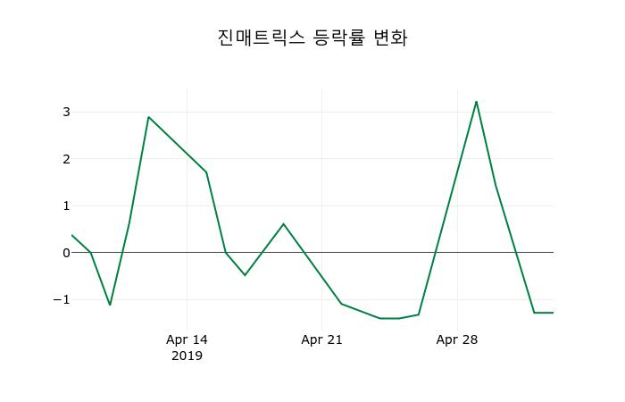 ▲지난 2주간의 등락률 변동정보