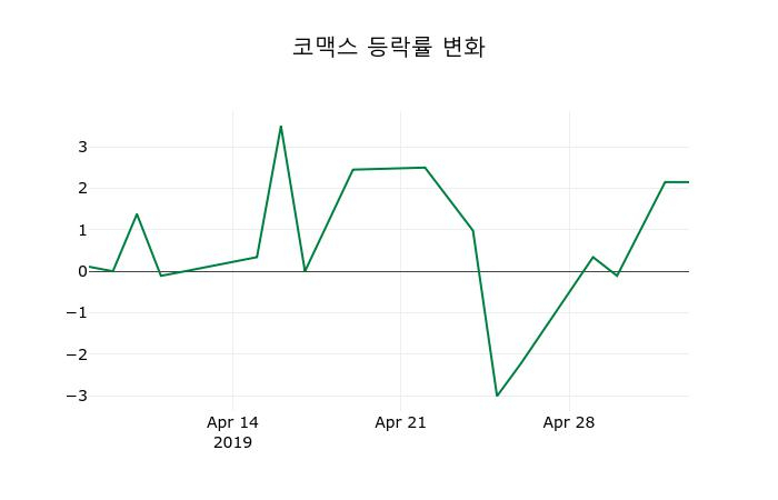 ▲지난 2주간의 등락률 변동정보