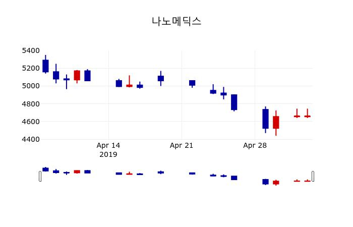 ▲지난 30영업일 동안 나노메딕스 주가변동정보