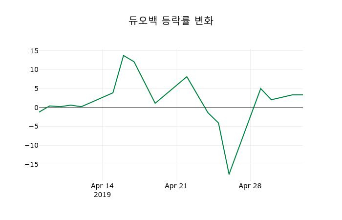 ▲지난 2주간의 등락률 변동정보