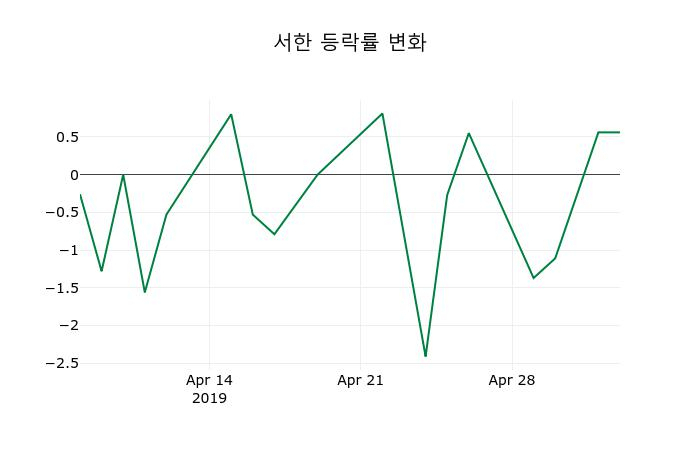 ▲지난 2주간의 등락률 변동정보