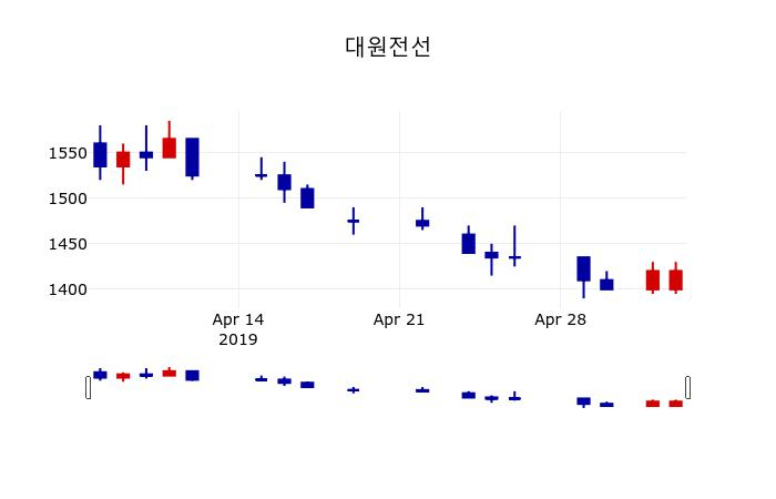 ▲지난 30영업일 동안 대원전선 주가변동정보