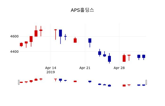 ▲지난 30영업일 동안 APS홀딩스 주가변동정보