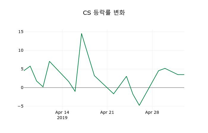▲지난 2주간의 등락률 변동정보