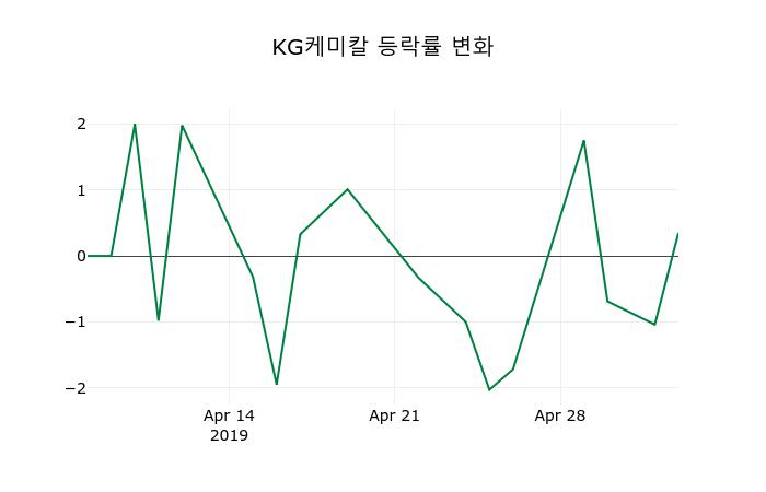 ▲지난 2주간의 등락률 변동정보