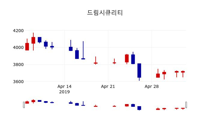 ▲지난 30영업일 동안 드림시큐리티 주가변동정보