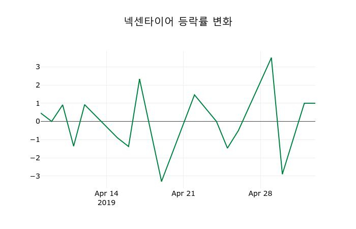 ▲지난 2주간의 등락률 변동정보