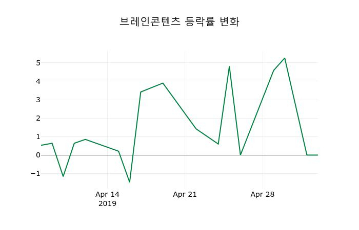▲지난 2주간의 등락률 변동정보