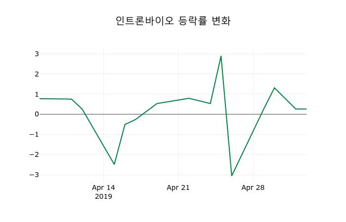 ▲지난 2주간의 등락률 변동정보