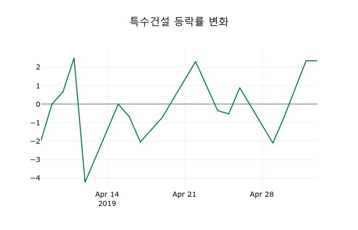 ▲지난 2주간의 등락률 변동정보