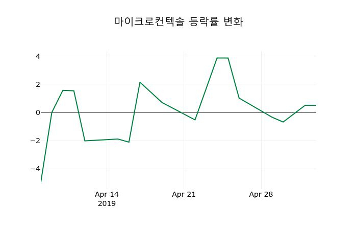 ▲지난 2주간의 등락률 변동정보
