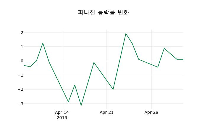 ▲지난 2주간의 등락률 변동정보