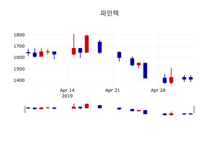 ▲지난 30영업일 동안 파인텍 주가변동정보