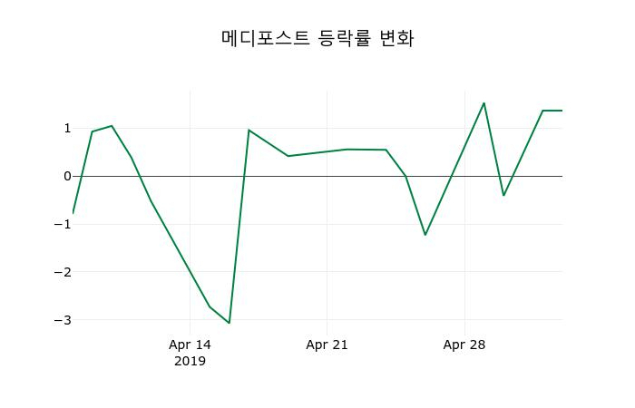 ▲지난 2주간의 등락률 변동정보