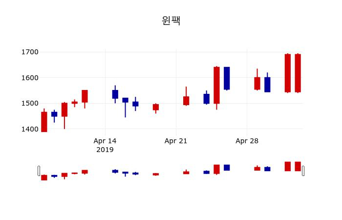 ▲지난 30영업일 동안 윈팩 주가변동정보