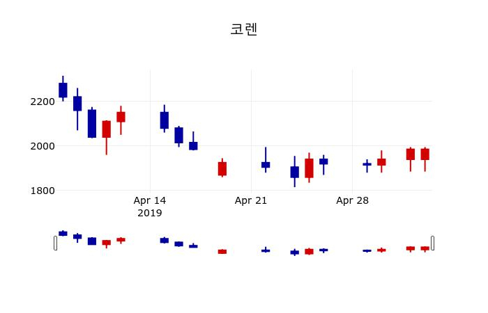 ▲지난 30영업일 동안 코렌 주가변동정보